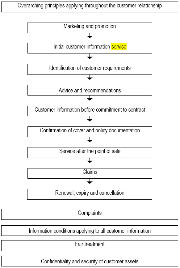 Structure of Insurance Code of Practice for Business Conduct